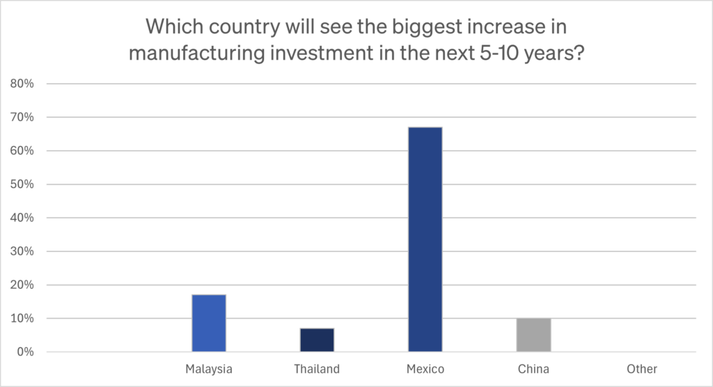 Poll graph 1