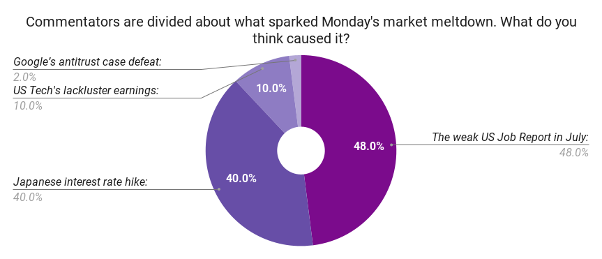 Commentators are divided about what sparked Mondays market meltdown. What do you think caused it 1