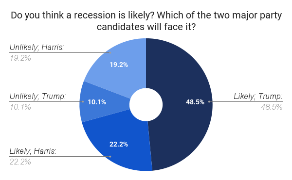 Do you think a recession is likely Which of the two major party candidates will face it 2