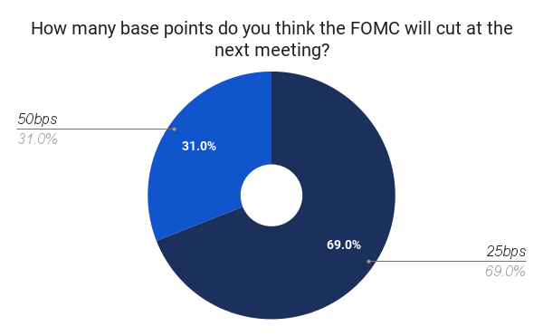 How many base points do you think the FOMC will cut at the next meeting