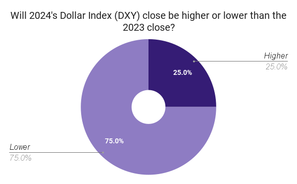 Will 2024s Dollar Index DXY close be higher or lower than the 2023 close