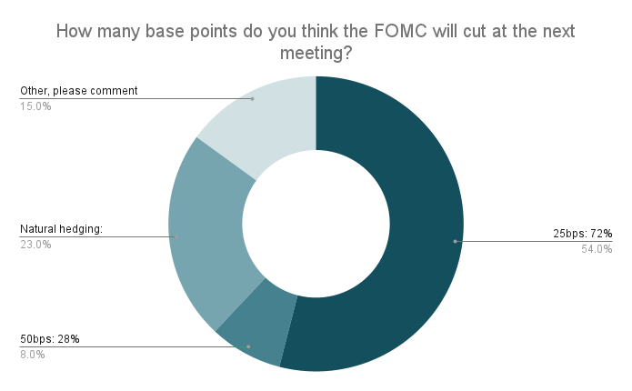 How many base points do you think the FOMC will cut at the next meeting 1