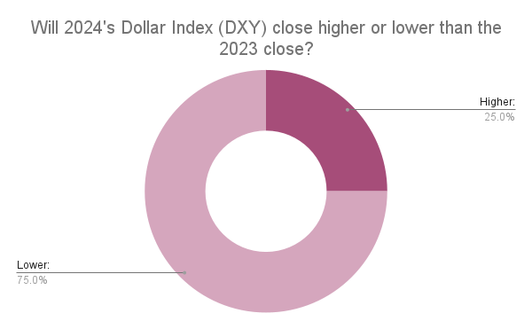 Will 2024s Dollar Index DXY close higher or lower than the 2023 close