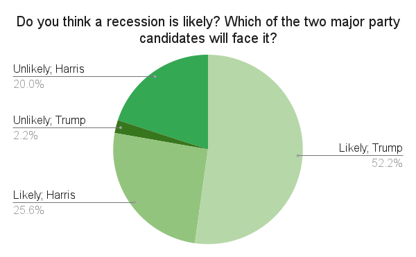 Do you think a recession is likely Which of the two major party candidates will face it 3