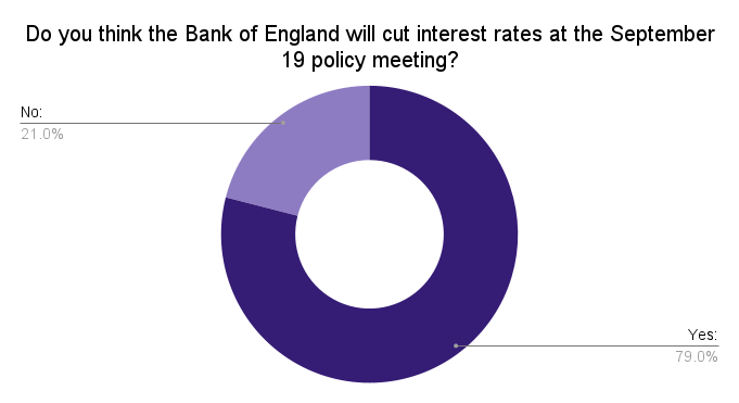 Do you think the Bank of England will cut interest rates at the September 19 policy meeting