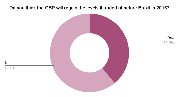 Do you think the GBP will regain the levels it traded at before Brexit in 2016