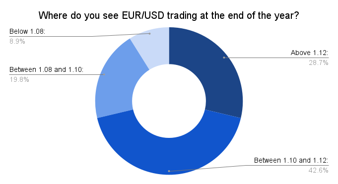 Where do you see EUR USD trading at the end of the year 1