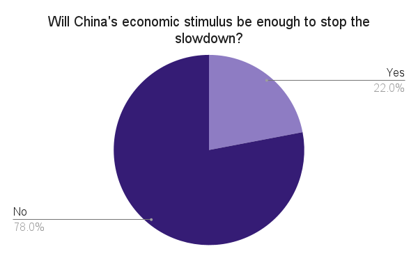 Will Chinas economic stimulus be enough to stop the slowdown