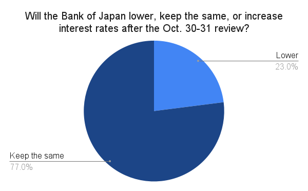 Will the Bank of Japan lower keep the same or increase interest rates after the Oct. 30 31 review 1