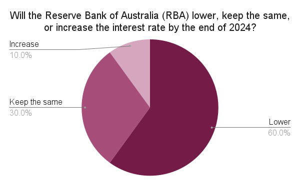 Will the Reserve Bank of Australia RBA lower keep the same or increase the interest rate by the end of 2024