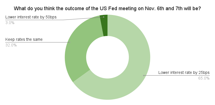 What do you think the outcome of the US Fed meeting on Nov. 6th and 7th will be