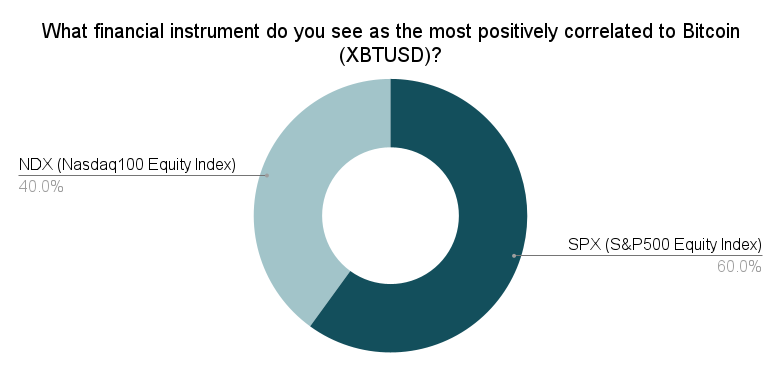 What financial instrument do you see as the most positively correlated to Bitcoin XBTUSD