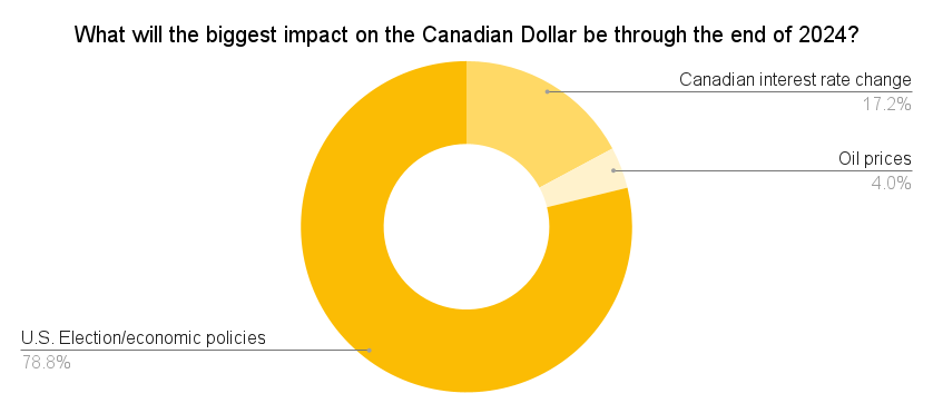 What will the biggest impact on the Canadian Dollar be through the end of 2024 1