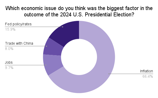 Which economic issue do you think was the biggest factor in the outcome of the 2024 U.S. Presidential Election