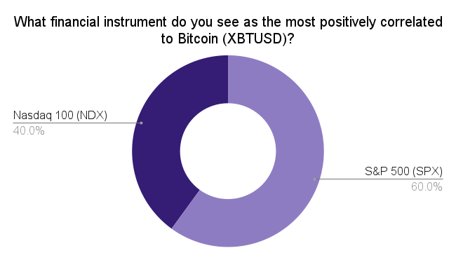 What financial instrument do you see as the most positively correlated to Bitcoin XBTUSD 2