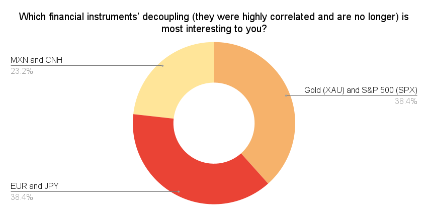 Which financial instruments decoupling they were highly correlated and are no longer is most interesting to you