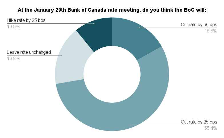 At the January 29th Bank of Canada rate meeting do you think the BoC will 2