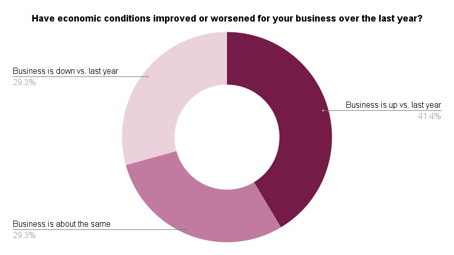 Have economic conditions improved or worsened for your business over the last year 2