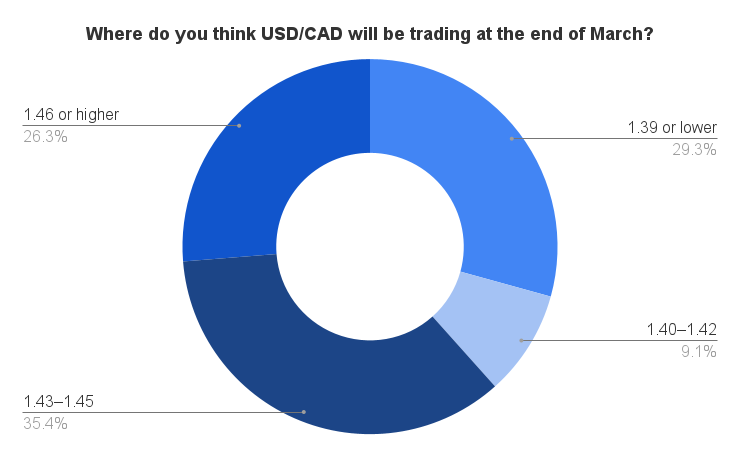 Where do you think USD CAD will be trading at the end of March 1